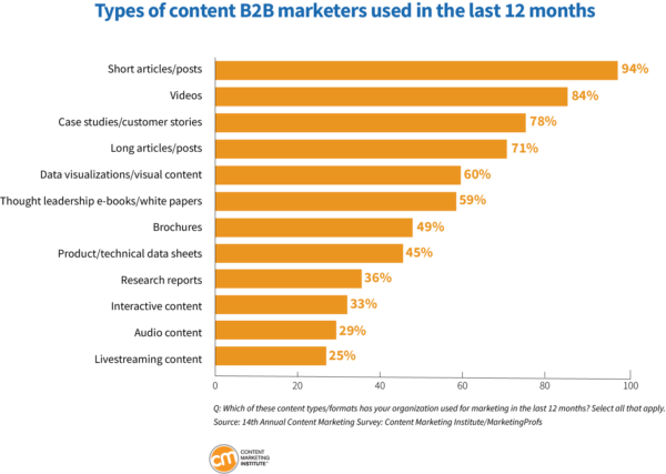 types of content B2B marketers used in the last 12 months