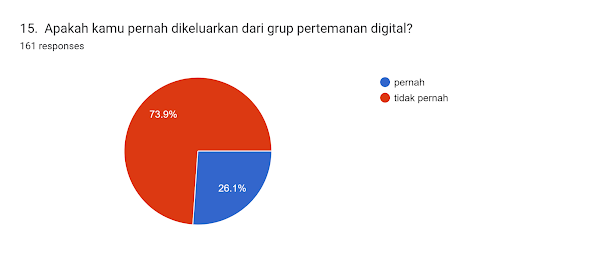 Forms response chart. Question title: 15. 
Apakah kamu pernah dikeluarkan dari grup pertemanan digital?
. Number of responses: 161 responses.