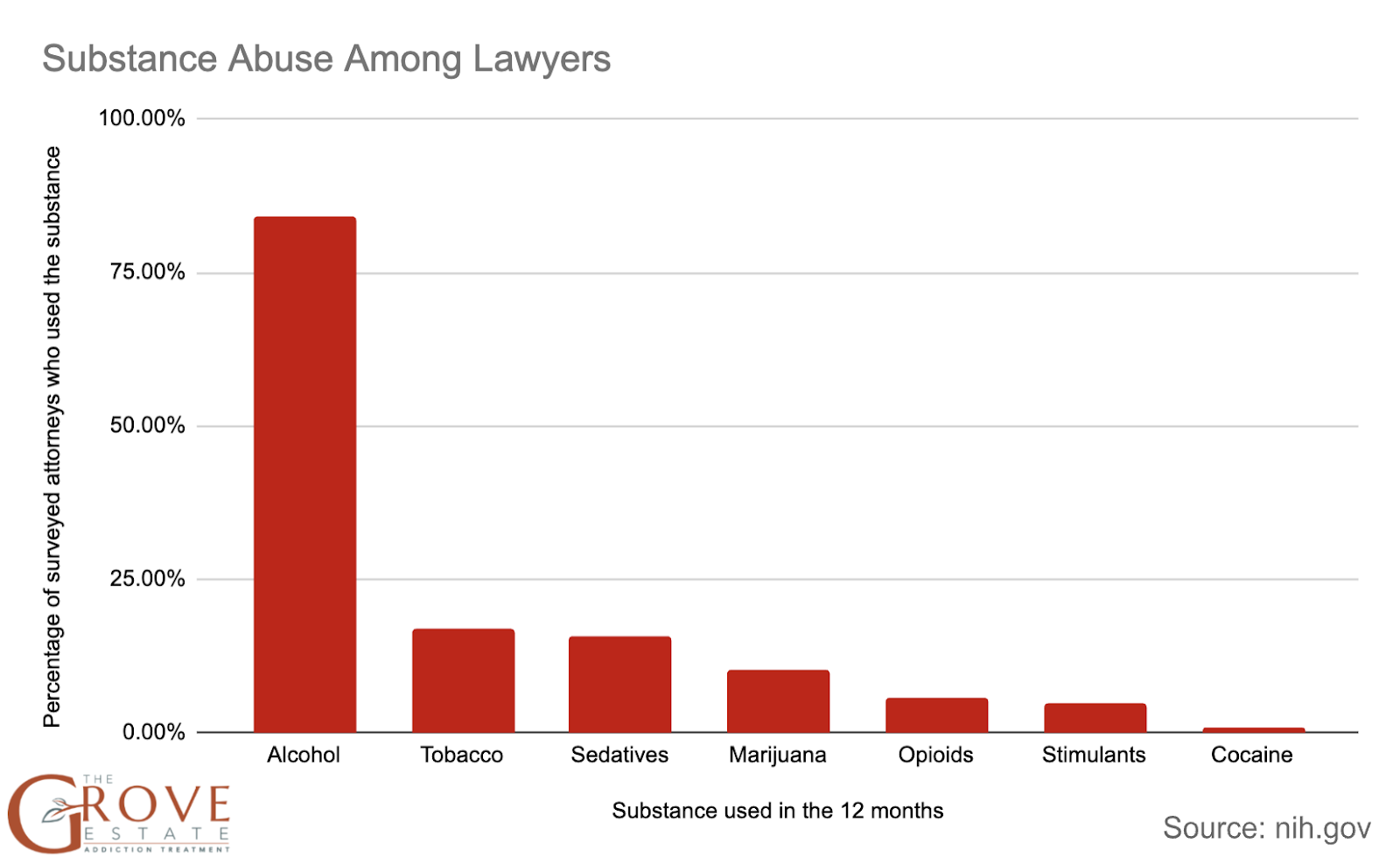 Substance Use Among Lawyers and Attorneys