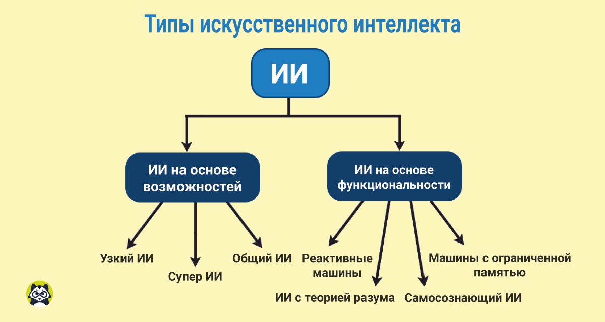 Типы искусственного интеллекта