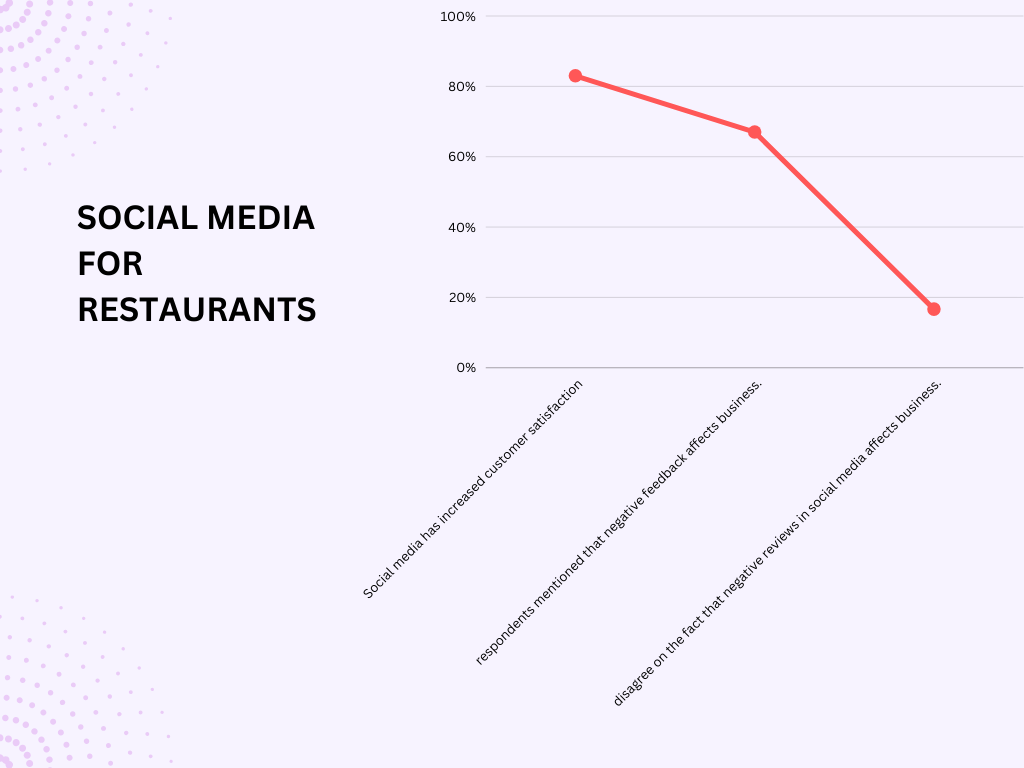 Line graph on social media marketing for restaurants on costumers, feedback, and reviews.