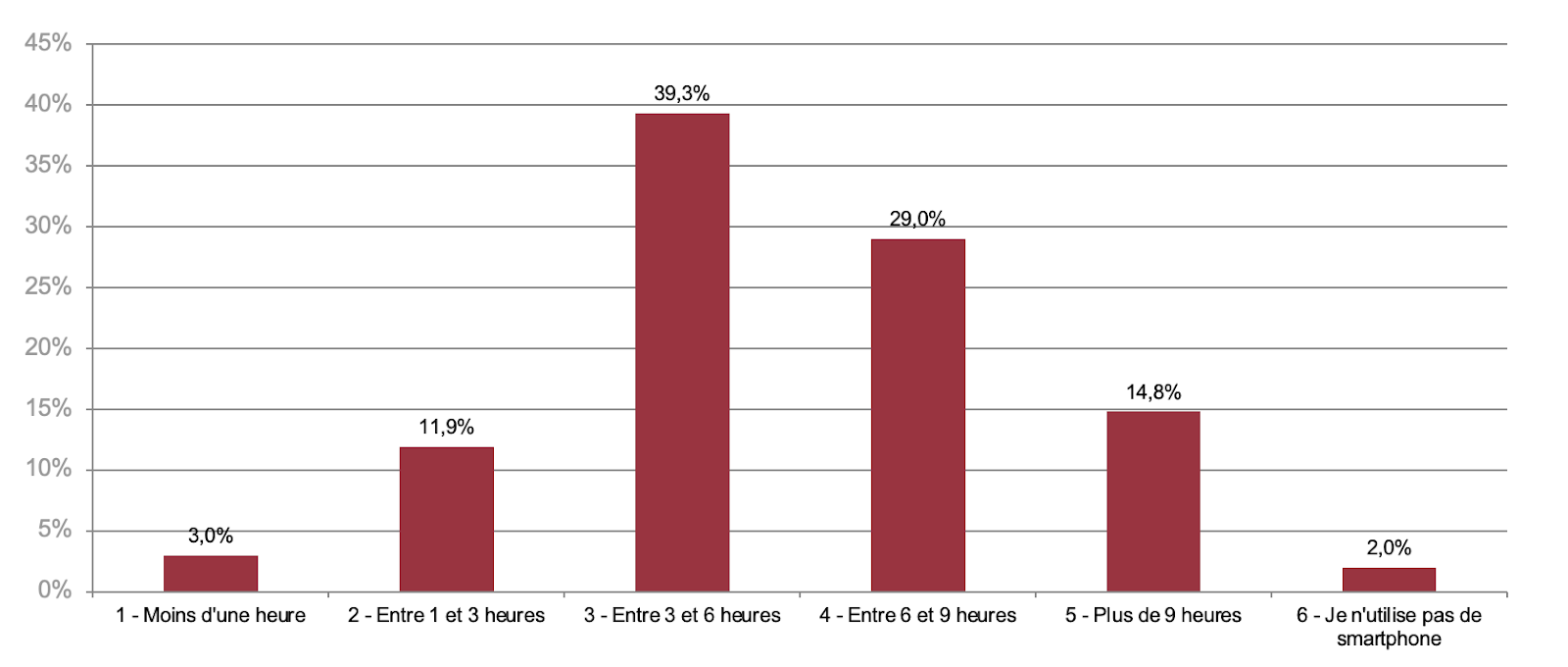    En moyenne, combien d'heures passez-vous sur votre smartphone par jour (pour votre usage personnel) ?