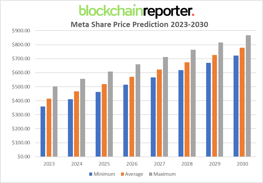 Coinstats Meta Stock Price Prediction Will Meta Share