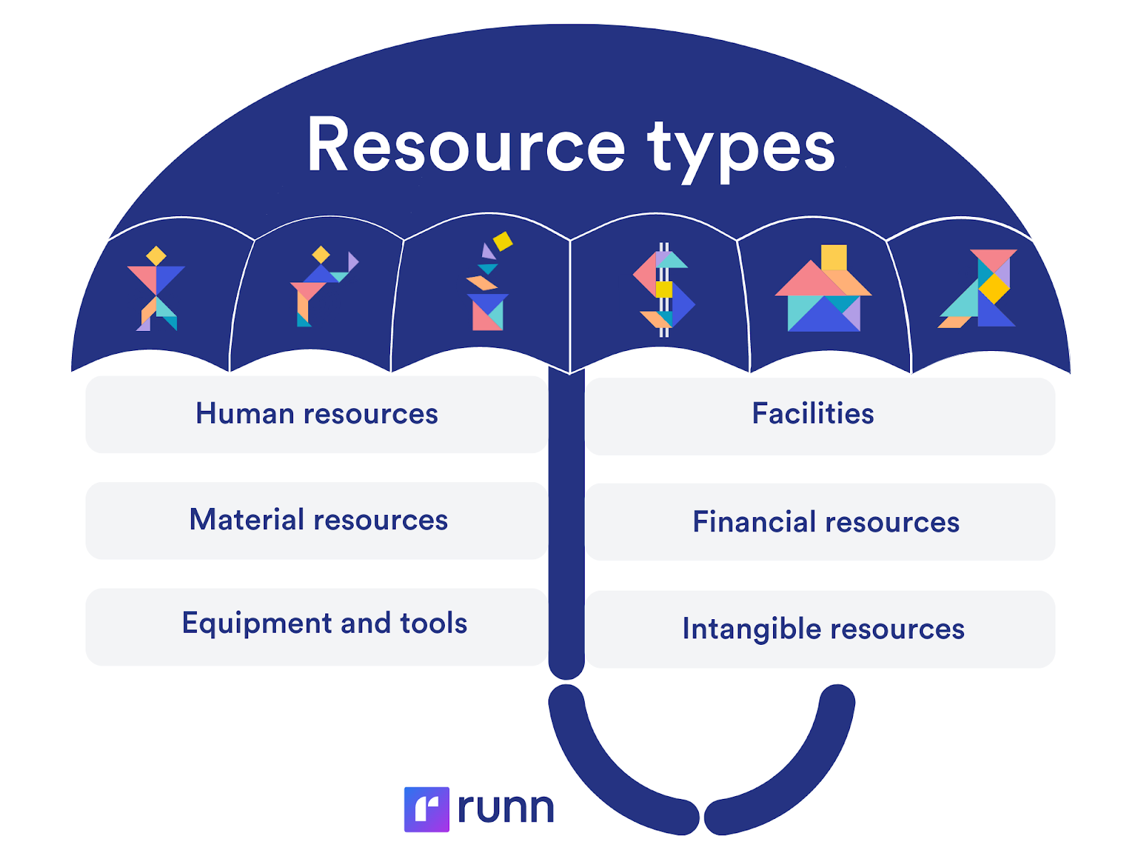 Different examples of project resources