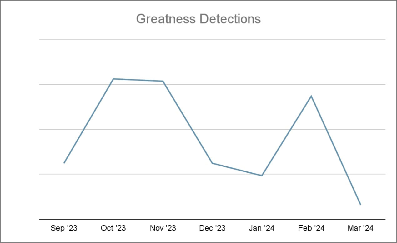 Detection Graph