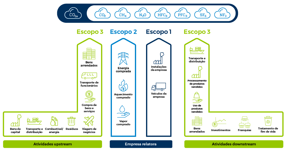 Escopos do GHG Protocol