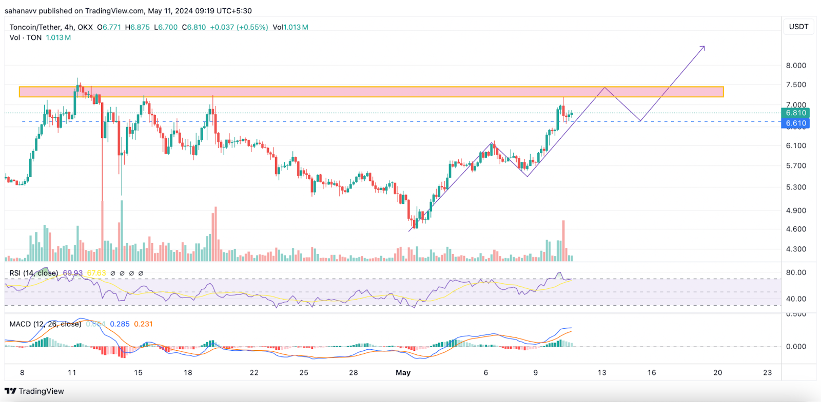 Toncoin (TON) Price Maintains a Steady Rally, A New ATH is Imminent But $10 Could be A Far