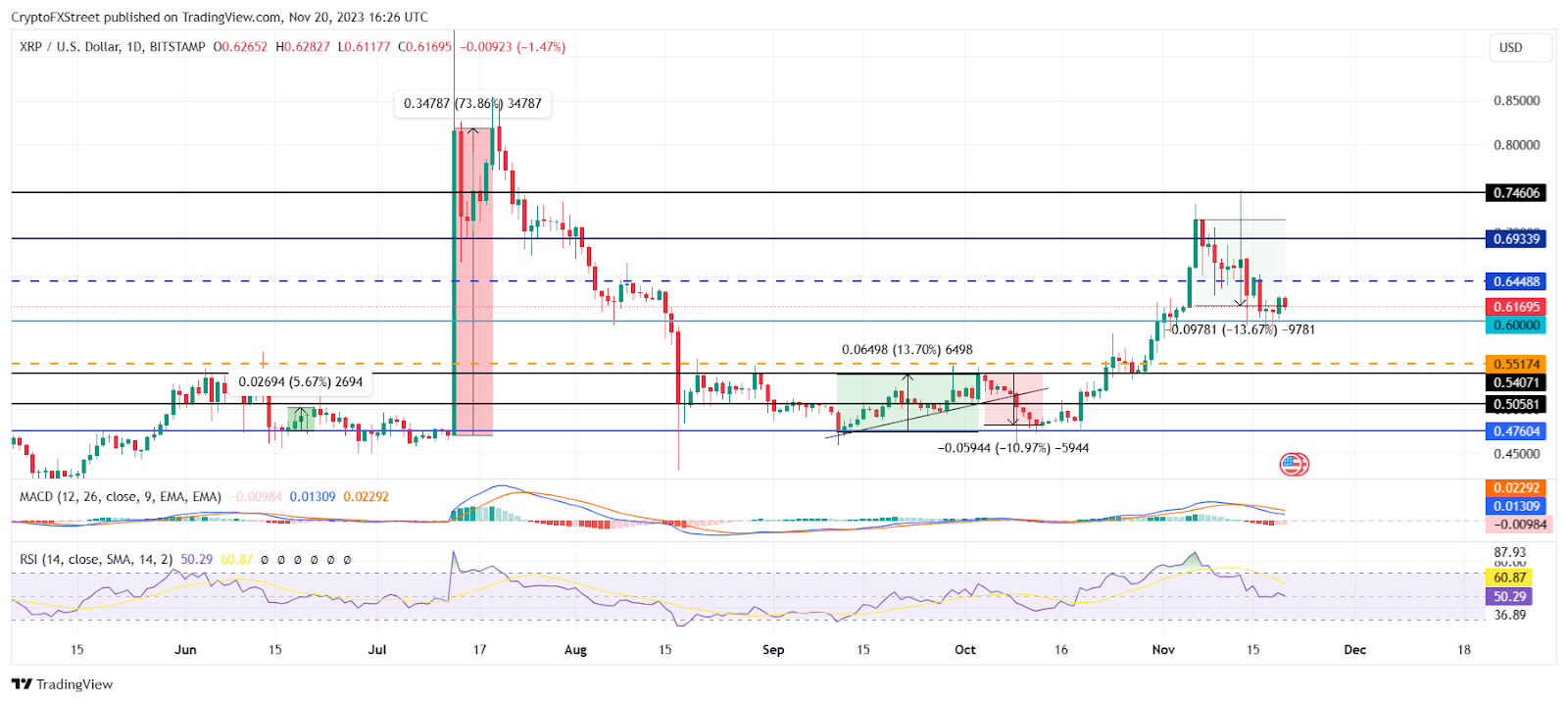 XRP/USD 1-day chart