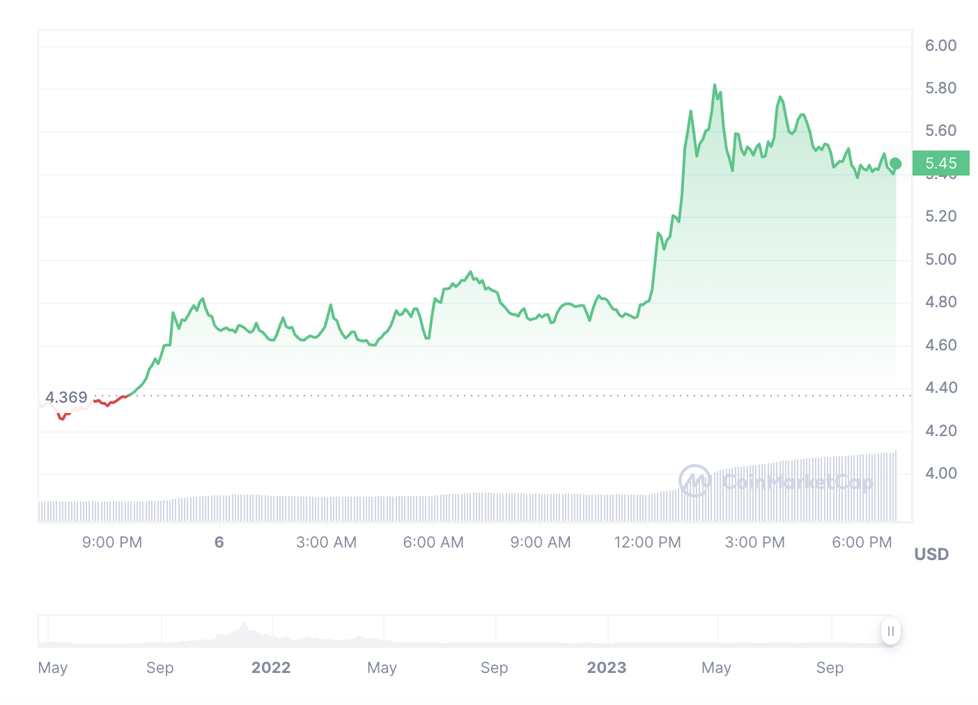 Bitcoin, Bitcoin Soars Past $35,000. Here is an altcoin set for 300% gains 