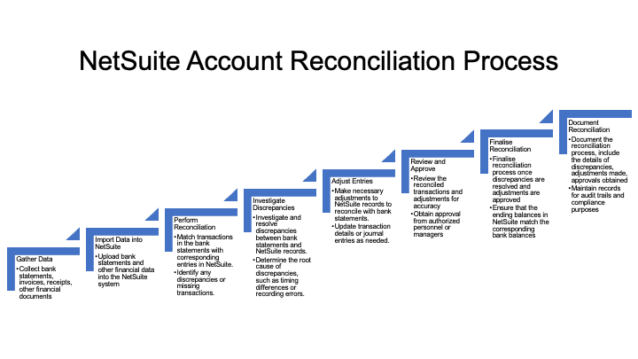 A Complete Guide to NetSuite Account Reconciliation