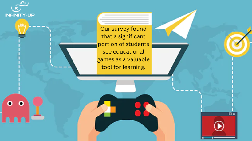 Our Survey found that a significant portion of students see educational games as a valuable tool for learning.