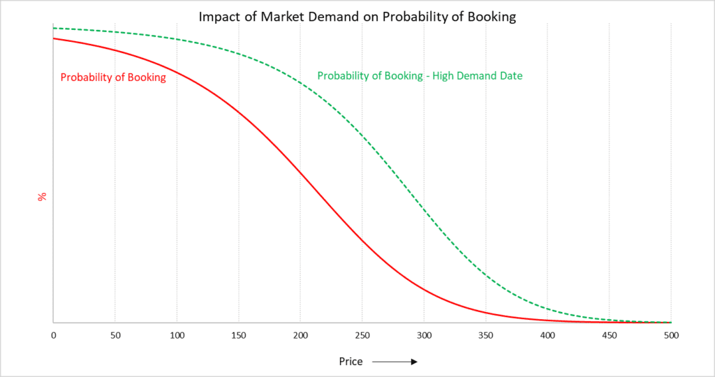 impact de la demande marché sur la probabilité de réservation
