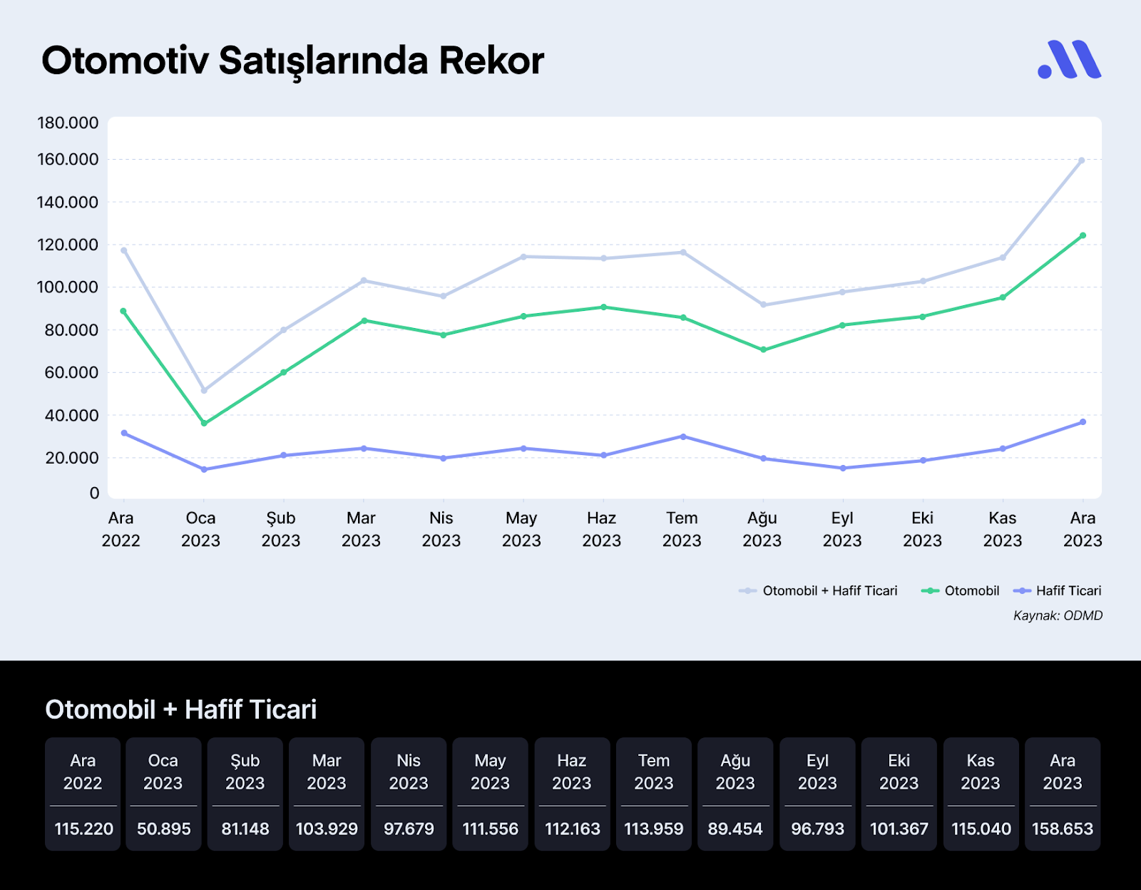 Otomotiv Satışlarında Rekor