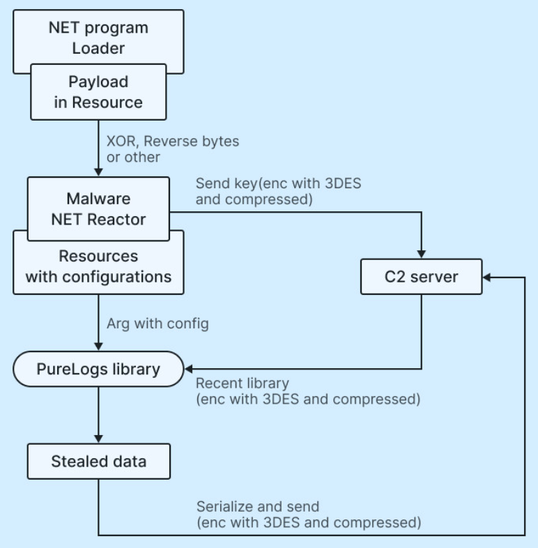 PureLogs Loader