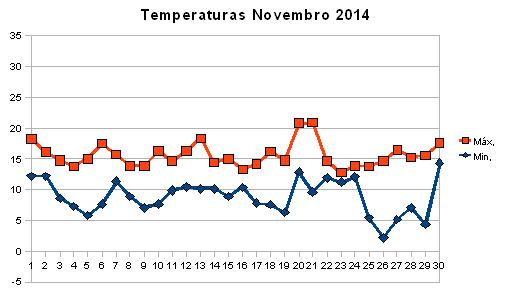 Temperaturas Novembro.JPG