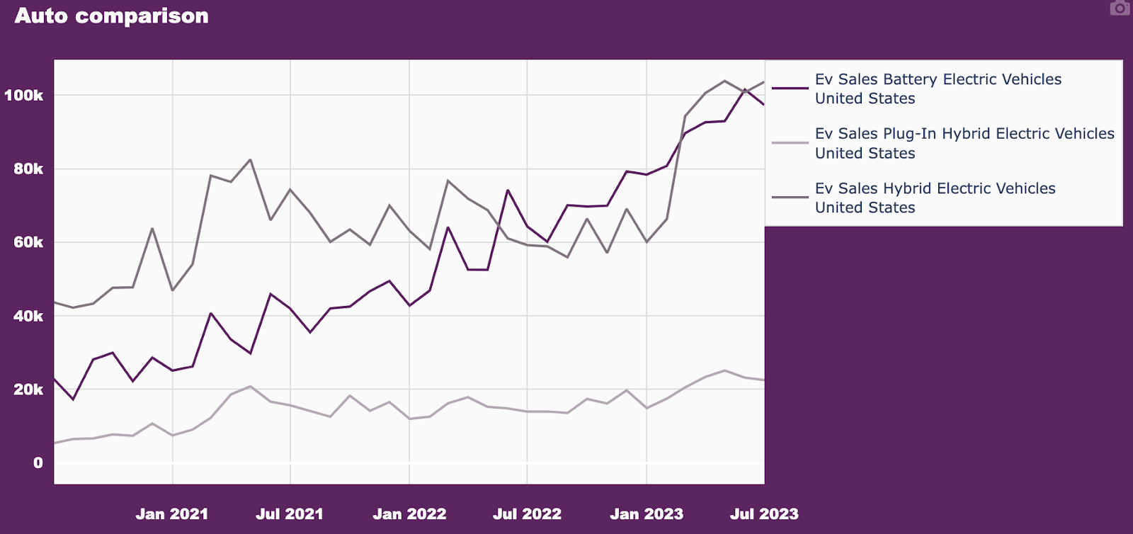 EV sales, electric vehicles chart, US