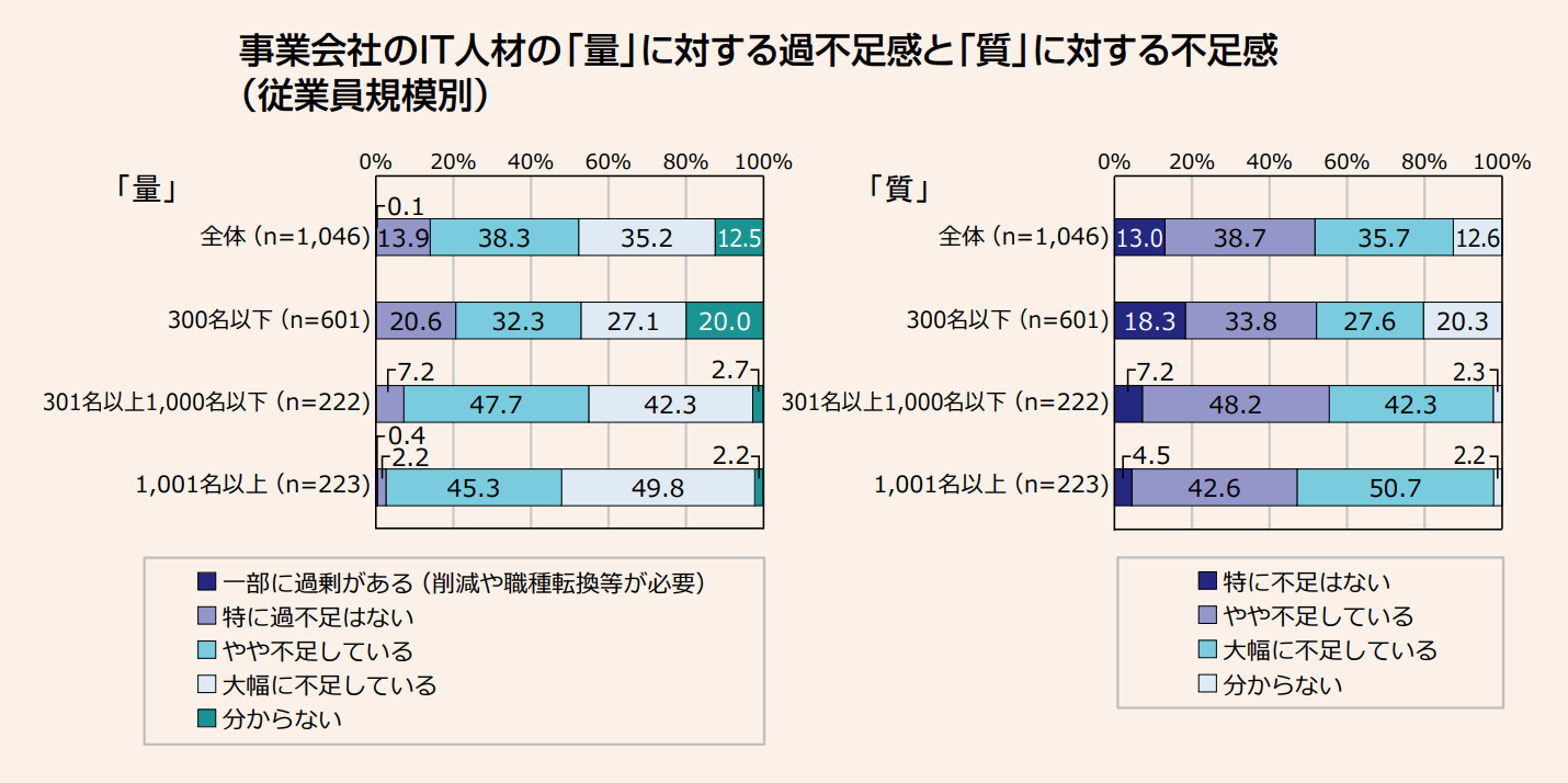 事業会社のIT人材の「量」に対する過不足感と「質」に対する不足感