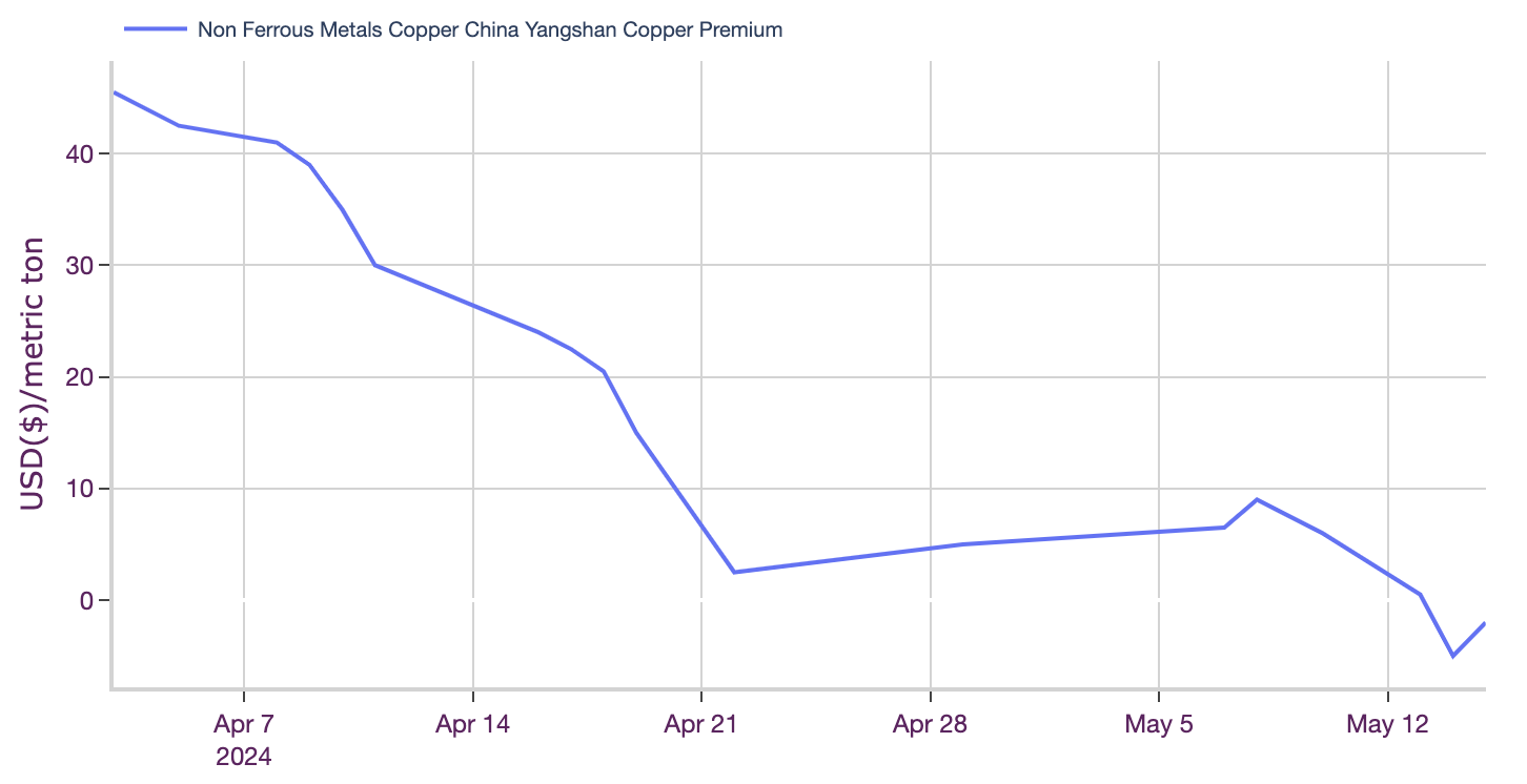 China Yangshan copper premium chart