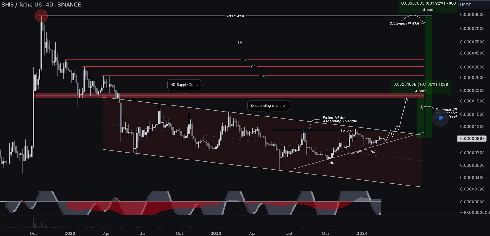 Analyst Supports Shiba Inu's Rally, Traders Are Optimistic About New Meme Coin - 3