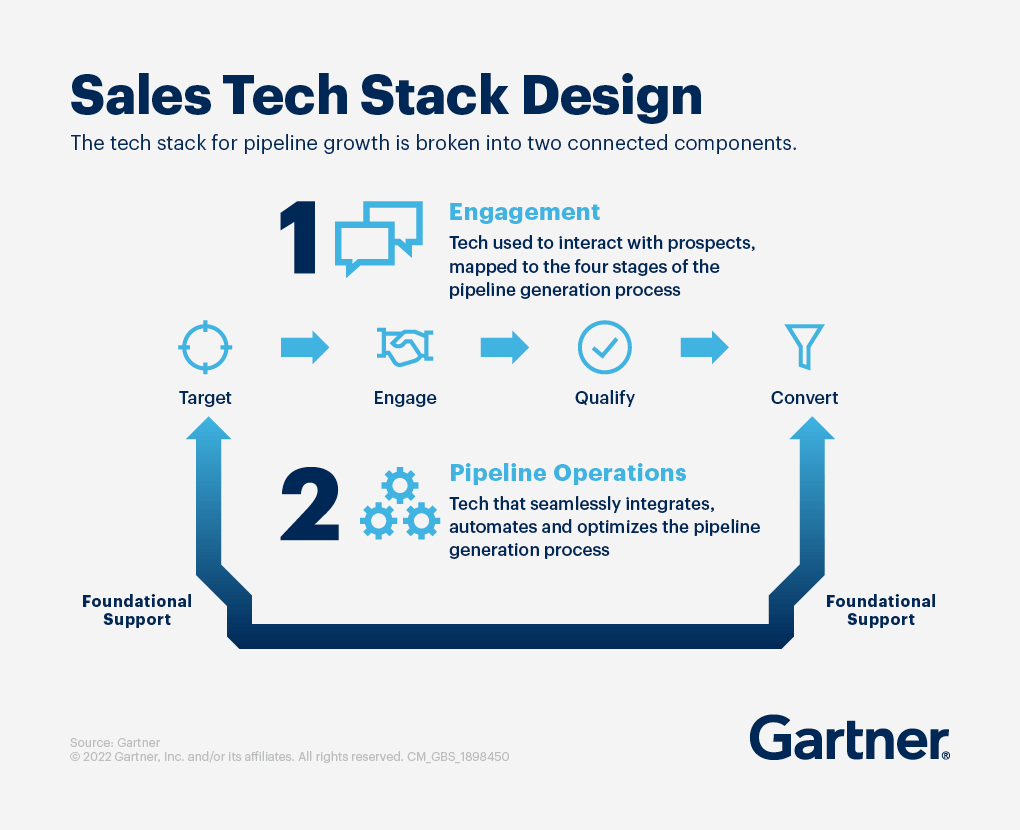 Graphic from Gartner showing the need for both front-end engagement software tools and back-end pipeline operations tools to support sales reporting