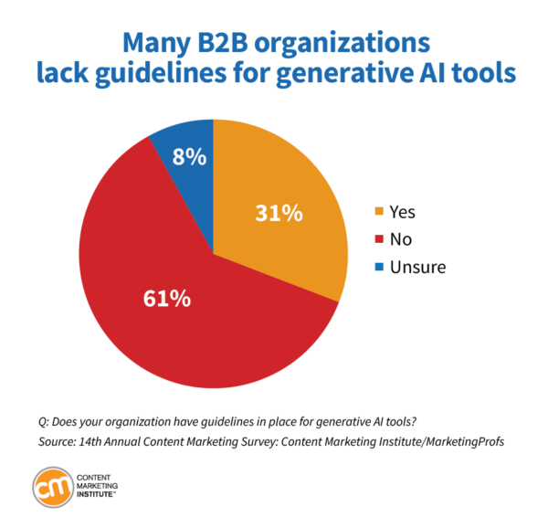 does your organization have guidelines for generative AI?