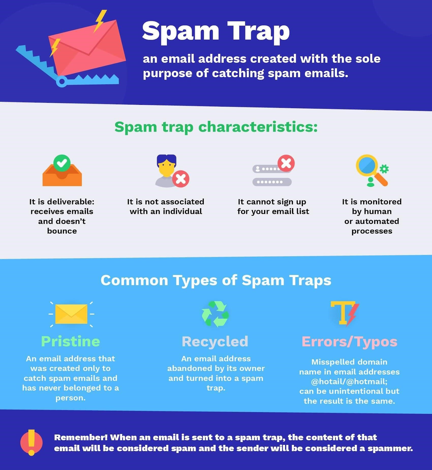 Strategies for Identifying and Removing Spam Traps