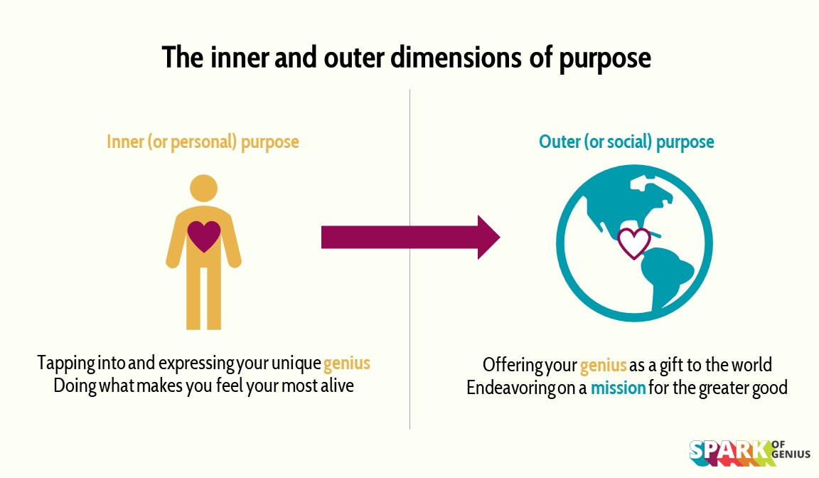 A graphic showing how inner purpose offers your heart to where the world needs it