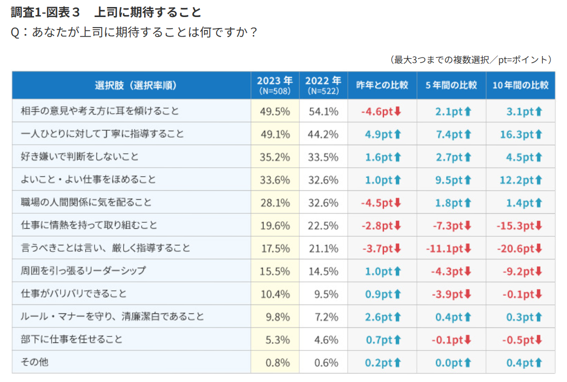 上司に期待すること