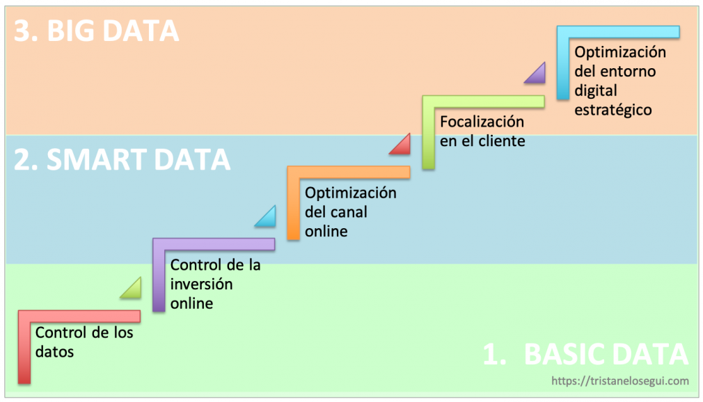 Esquema de las diferentes escalas de manejo de datos en la actualidad para entender la relación entre el Big Data y el Smart Data.