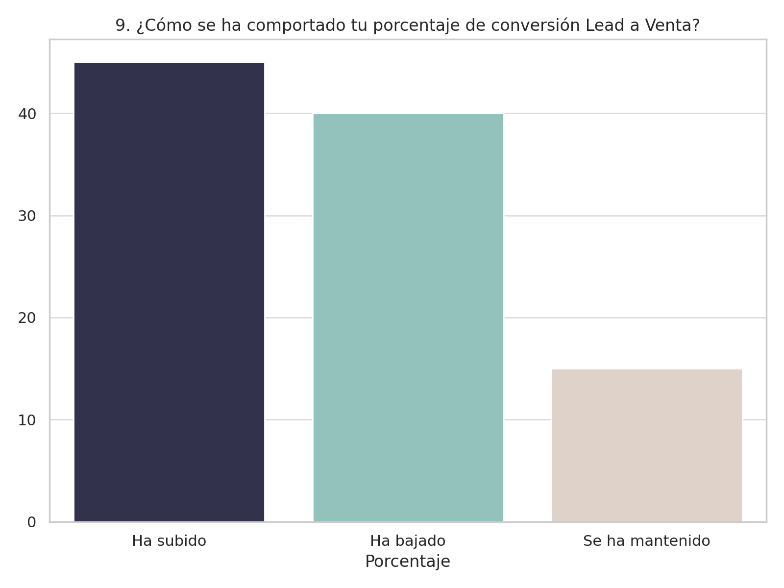 Análisis de porcentajes de conversión de lead a venta
