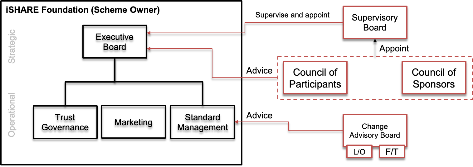 iSHARE Foundation Structure (Scheme Owner)