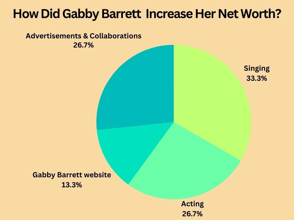 How Did Gabby Barrett Increase His Net Worth?