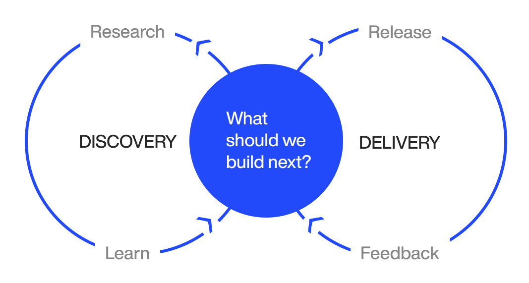 Continuous product discovery