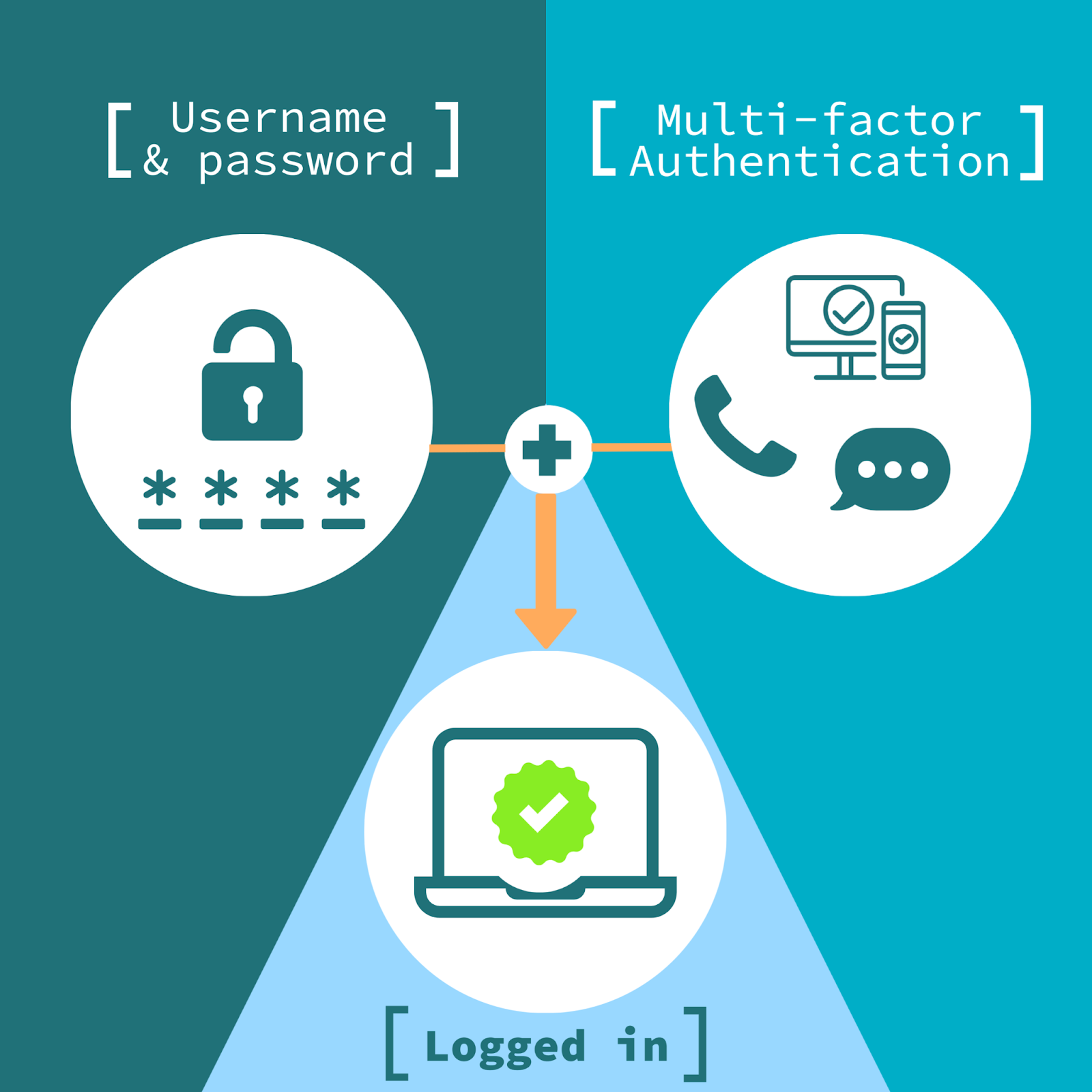 Multi-Factor Authentication (MFA)