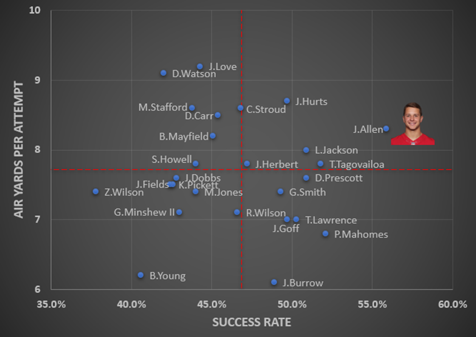 Air yards per attempt