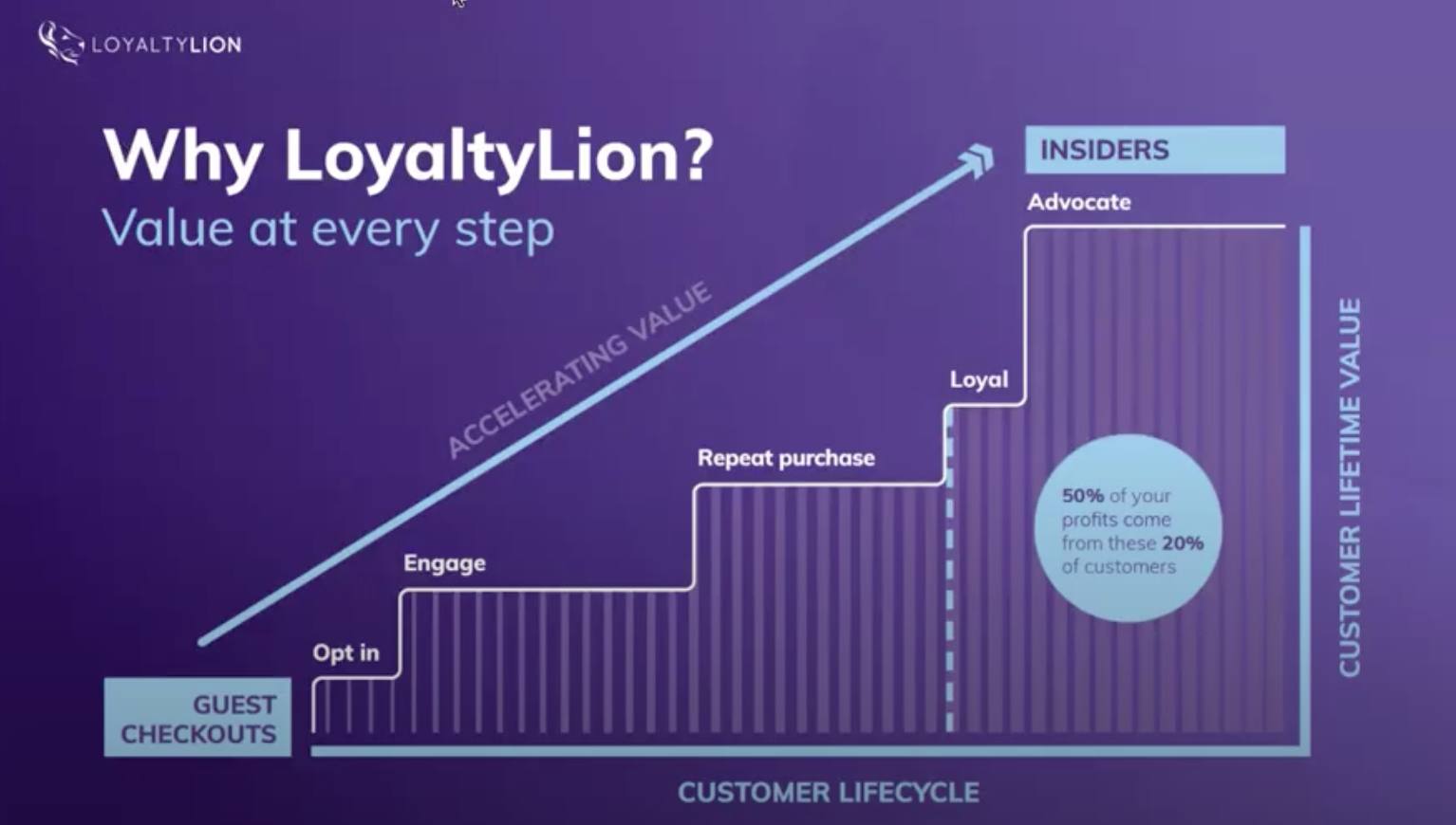 brand loyalty with Loyalty Lion