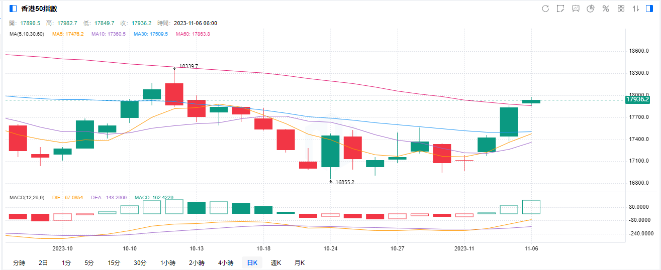 港股開盤：恆指高開1.41%科指漲2.25%，新能源車股集體大漲