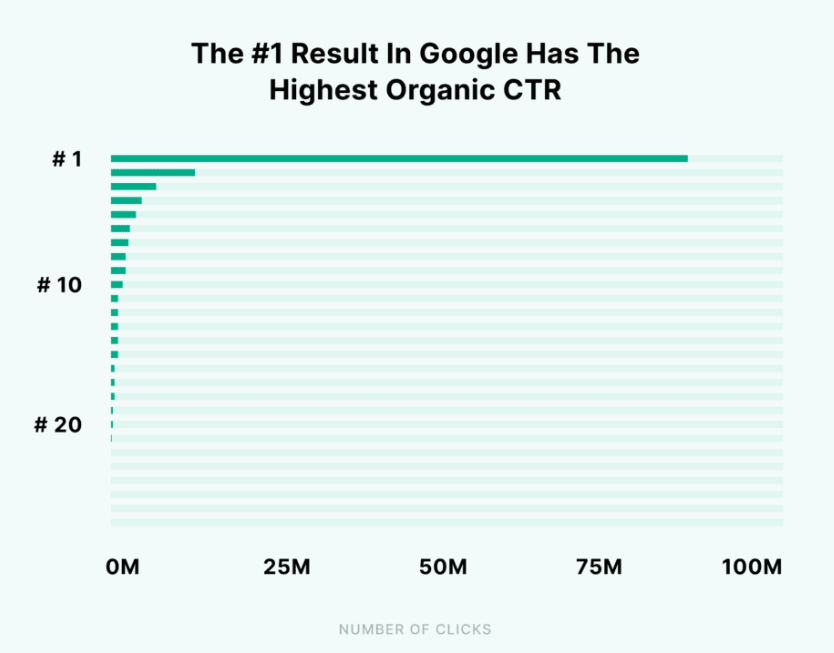 Diagram showing the highest click-through-rates for top Google results