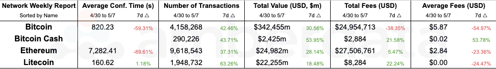 Bitcoin, Bitcoin cash, Ethereum, Litecoin Network comparisons from weeks 4/30/2024 and 5/07/2024