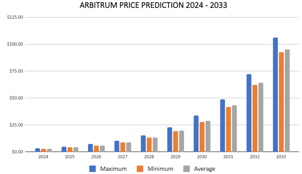 Previsione del prezzo dell'arbitrum 2024-2033