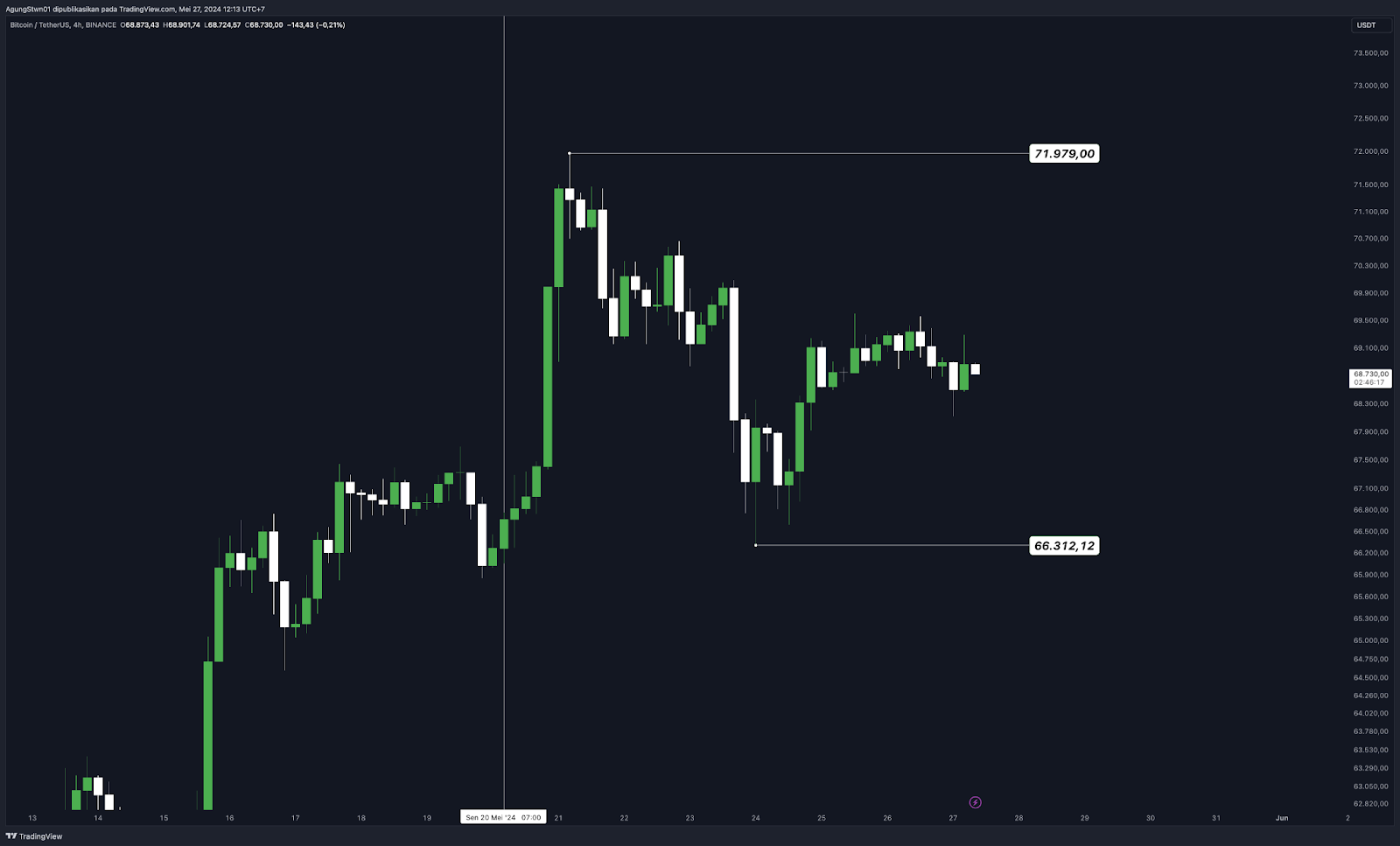 Weekly Crypto Market Outlook (27 Mei 2024)