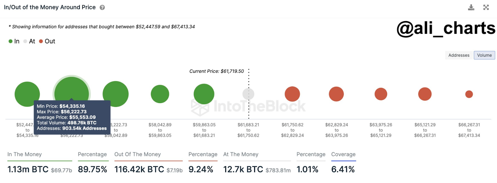 BTC breaks $63K, Bitcoin Minetrix raises over $11.5m in presale - 4