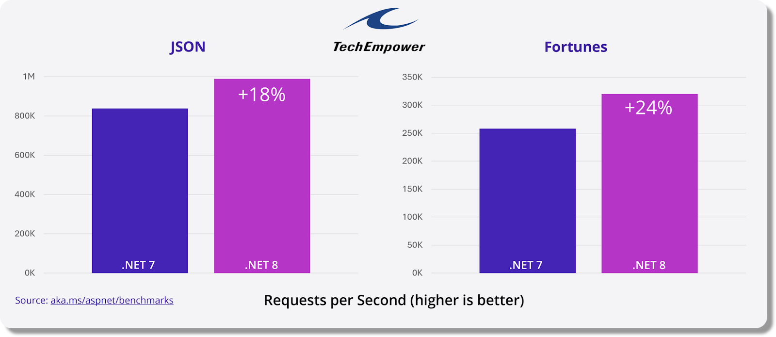 Порівняння тестів Techempower .NET 7 і .NET 8