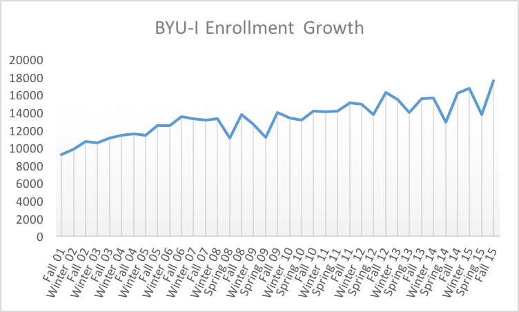 A time series plot depicting enrollment figures at BYU-I by semester starting in Fall 2001 and going until Fall 2015. The graph demonstrates the amount of enrollments that have been rising from Fall of 2001 to Fall of 2015.