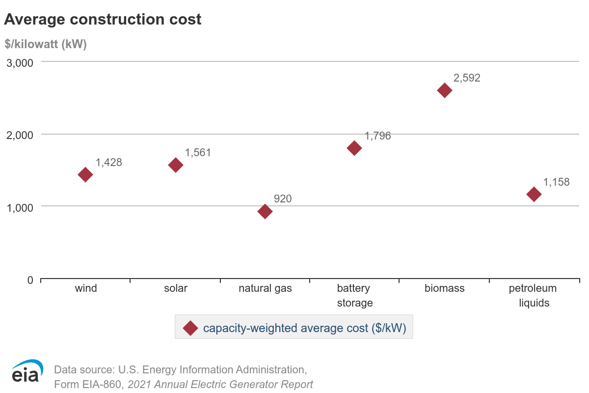 Construction cost per KW