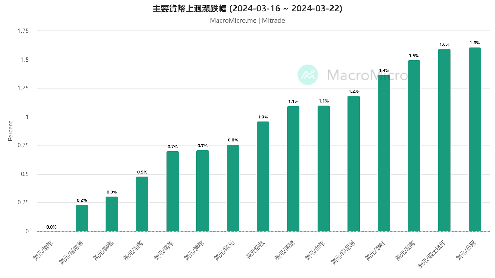 日元大跌1.6%，外汇干预在即？【每周更新】