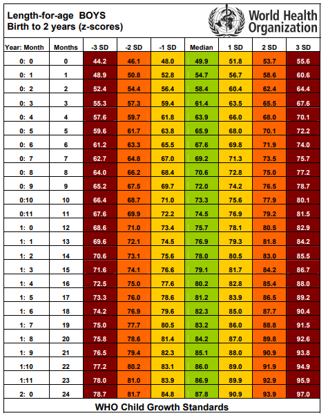 tabel tinggi badan anak laki-laki WHO