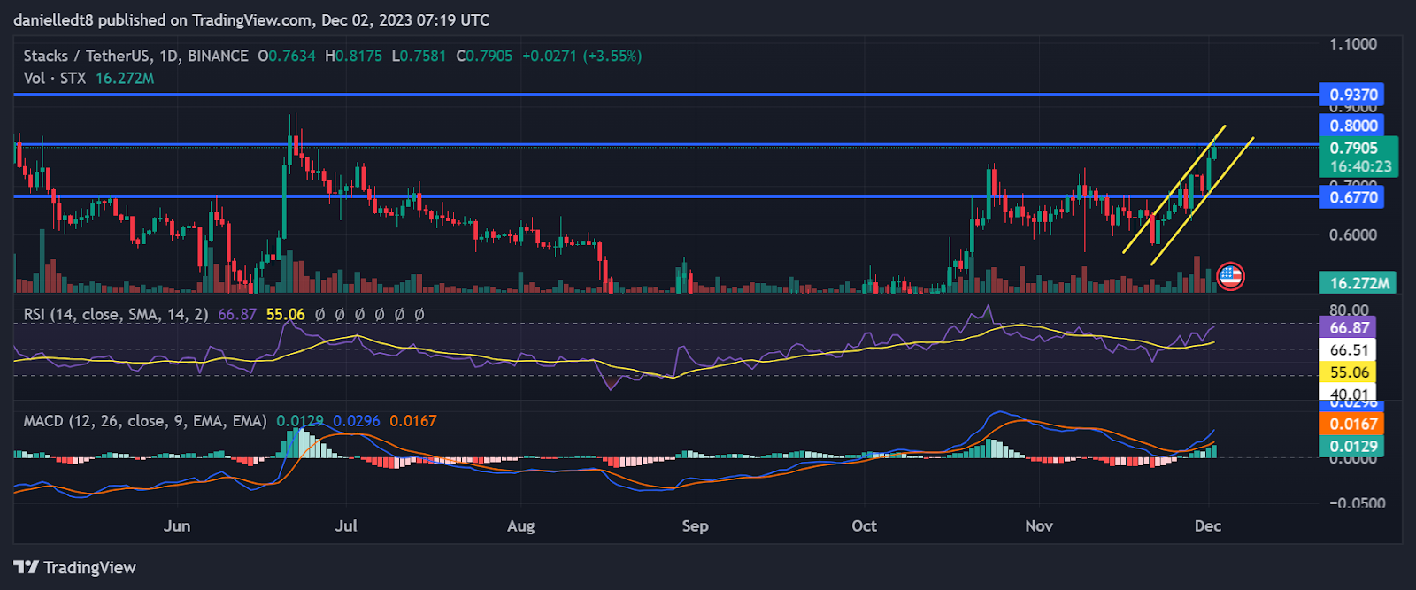 Daily chart for STX/USDT (Source: TradingView)