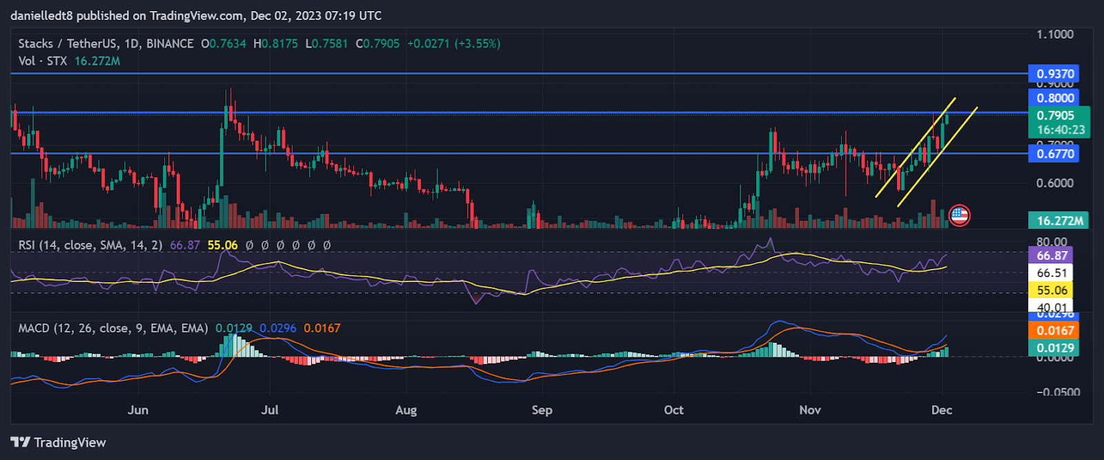 Grafik harian STX/USDT (Sumber: TradingView)