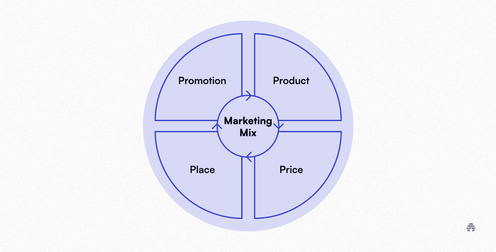 Decoding the 7 Ps of Marketing: A Step-by-Step Guide